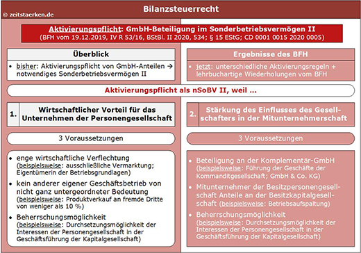 Schaubild